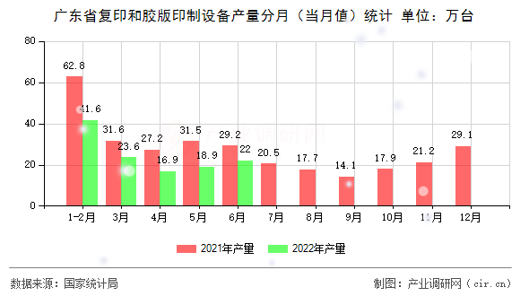 廣東省復印和膠版印制設(shè)備產(chǎn)量分月（當月值）統(tǒng)計