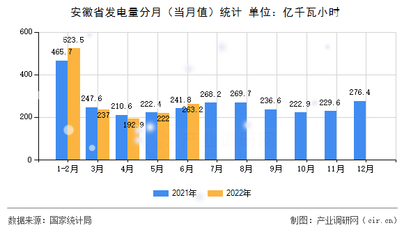 安徽省發(fā)電量分月(當(dāng)月值)統(tǒng)計(jì) 安徽省發(fā)電量分月(當(dāng)月值)統(tǒng)計(jì)