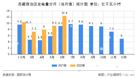 西藏自治區(qū)發(fā)電量分月（當(dāng)月值）統(tǒng)計(jì)圖