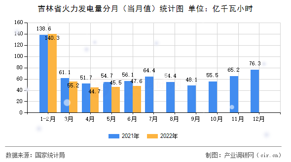 吉林省火力發(fā)電量分月(當(dāng)月值)統(tǒng)計圖 吉林省火力發(fā)電量分月(當(dāng)月值)統(tǒng)計圖