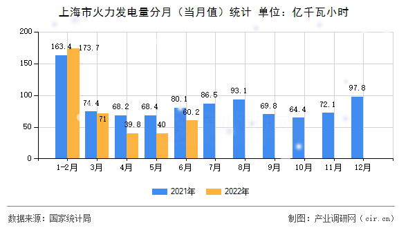 上海市火力發(fā)電量分月(當月值)統(tǒng)計 上海市火力發(fā)電量分月(當月值)統(tǒng)計