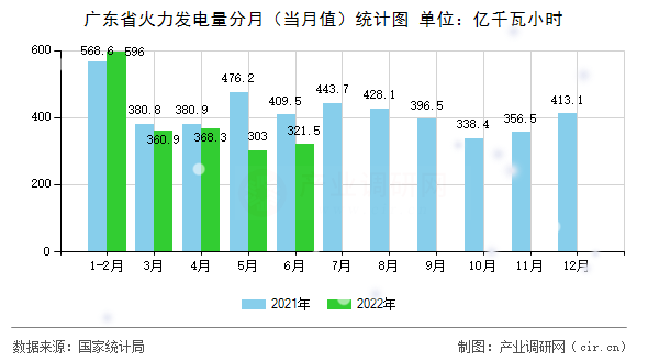 廣東省火力發(fā)電量分月(當(dāng)月值)統(tǒng)計圖 廣東省火力發(fā)電量分月(當(dāng)月值)統(tǒng)計圖
