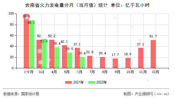 云南省火力發(fā)電量分月(當(dāng)月值)統(tǒng)計(jì) 云南省火力發(fā)電量分月(當(dāng)月值)統(tǒng)計(jì)