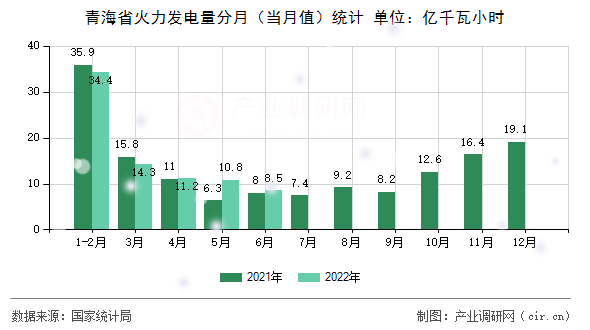 青海省火力發(fā)電量分月(當(dāng)月值)統(tǒng)計(jì) 青海省火力發(fā)電量分月(當(dāng)月值)統(tǒng)計(jì)