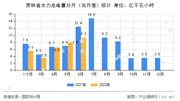 吉林省水力發(fā)電量分月(當月值)統(tǒng)計 吉林省水力發(fā)電量分月(當月值)統(tǒng)計