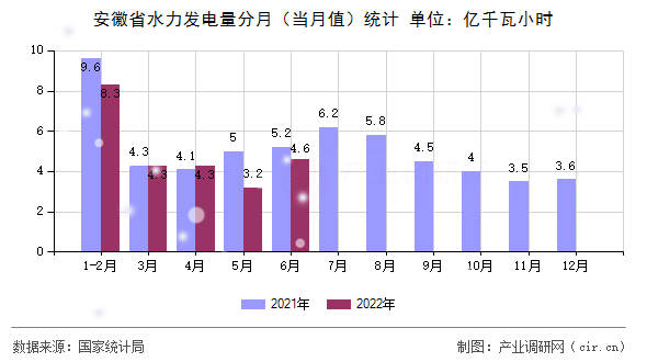 安徽省水力發(fā)電量分月(當(dāng)月值)統(tǒng)計(jì) 安徽省水力發(fā)電量分月(當(dāng)月值)統(tǒng)計(jì)