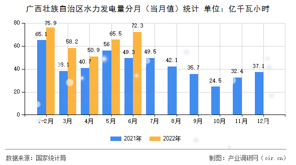 廣西壯族自治區(qū)水力發(fā)電量分月（當(dāng)月值）統(tǒng)計(jì)