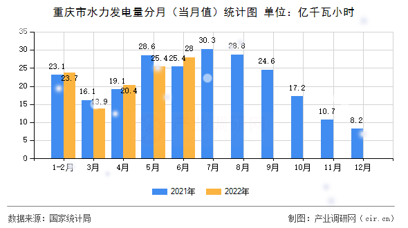 重慶市水力發(fā)電量分月(當(dāng)月值)統(tǒng)計圖 重慶市水力發(fā)電量分月(當(dāng)月值)統(tǒng)計圖