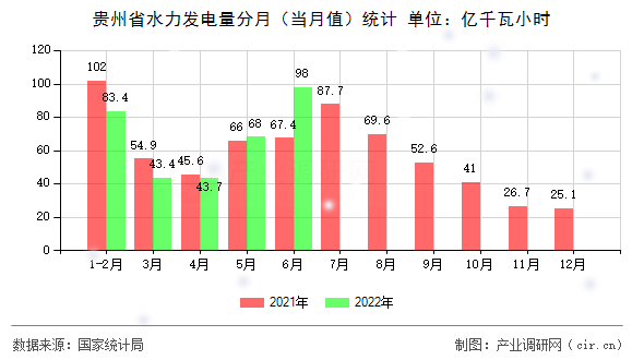 貴州省水力發(fā)電量分月(當(dāng)月值)統(tǒng)計(jì) 貴州省水力發(fā)電量分月(當(dāng)月值)統(tǒng)計(jì)