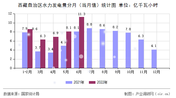 西藏自治區(qū)水力發(fā)電量分月(當(dāng)月值)統(tǒng)計圖 西藏自治區(qū)水力發(fā)電量分月(當(dāng)月值)統(tǒng)計圖