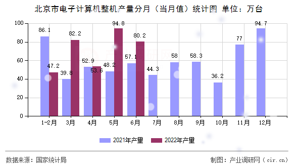 北京市電子計算機(jī)整機(jī)產(chǎn)量分月(當(dāng)月值)統(tǒng)計圖 北京市電子計算機(jī)整機(jī)產(chǎn)量分月(當(dāng)月值)統(tǒng)計圖