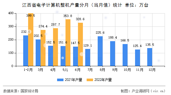 江西省電子計算機整機產(chǎn)量分月(當月值)統(tǒng)計 江西省電子計算機整機產(chǎn)量分月(當月值)統(tǒng)計