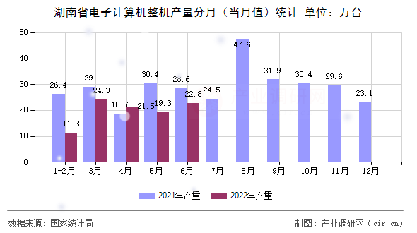 湖南省電子計(jì)算機(jī)整機(jī)產(chǎn)量分月(當(dāng)月值)統(tǒng)計(jì) 湖南省電子計(jì)算機(jī)整機(jī)產(chǎn)量分月(當(dāng)月值)統(tǒng)計(jì)