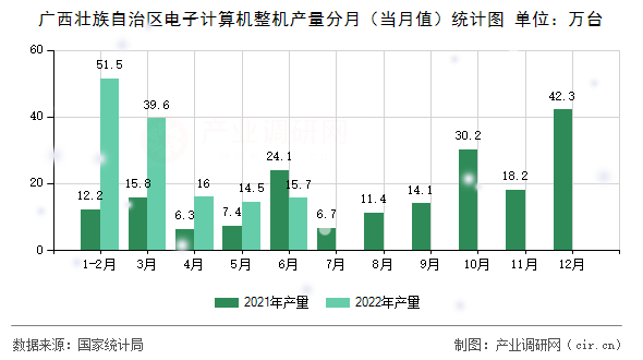 廣西壯族自治區(qū)電子計算機整機產量分月(當月值)統(tǒng)計圖 廣西壯族自治區(qū)電子計算機整機產量分月(當月值)統(tǒng)計圖