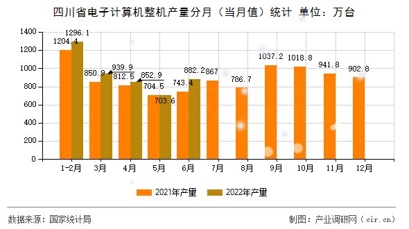 四川省電子計算機整機產(chǎn)量分月(當月值)統(tǒng)計 四川省電子計算機整機產(chǎn)量分月(當月值)統(tǒng)計