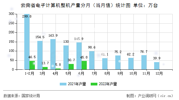 云南省電子計算機整機產量分月(當月值)統(tǒng)計圖 云南省電子計算機整機產量分月(當月值)統(tǒng)計圖