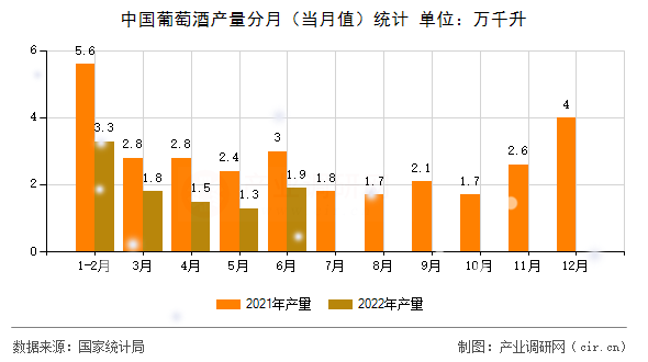 中國葡萄酒產(chǎn)量分月(當(dāng)月值)統(tǒng)計(jì) 中國葡萄酒產(chǎn)量分月(當(dāng)月值)統(tǒng)計(jì)