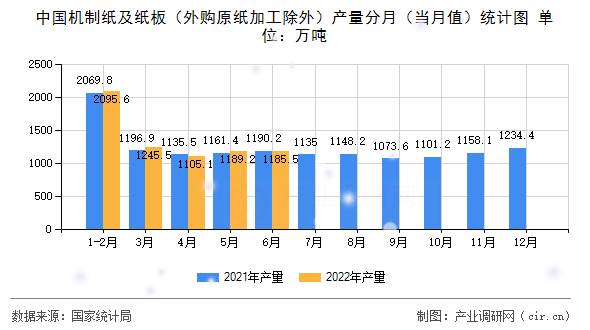 中國機(jī)制紙及紙板(外購原紙加工除外)產(chǎn)量分月(當(dāng)月值)統(tǒng)計(jì)圖 中國機(jī)制紙及紙板(外購原紙加工除外)產(chǎn)量分月(當(dāng)月值)統(tǒng)計(jì)圖