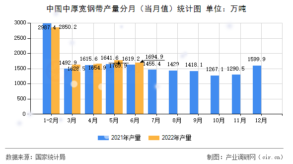 中國中厚寬鋼帶產(chǎn)量分月（當(dāng)月值）統(tǒng)計圖
