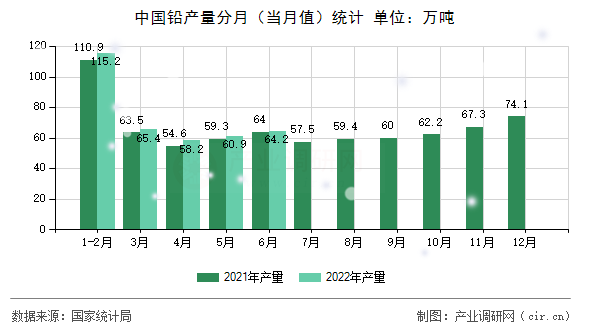 中國(guó)鉛產(chǎn)量分月(當(dāng)月值)統(tǒng)計(jì) 中國(guó)鉛產(chǎn)量分月(當(dāng)月值)統(tǒng)計(jì)