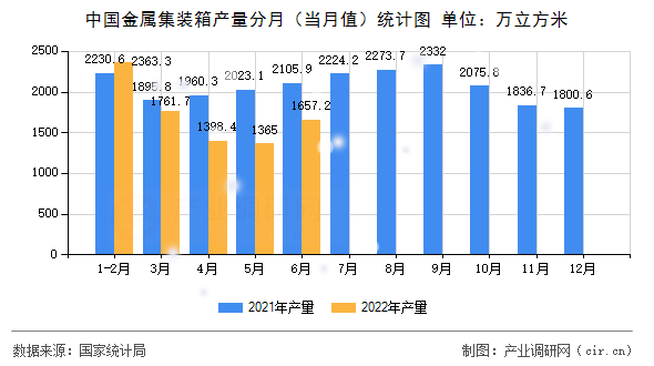 中國金屬集裝箱產(chǎn)量分月(當月值)統(tǒng)計圖 中國金屬集裝箱產(chǎn)量分月(當月值)統(tǒng)計圖