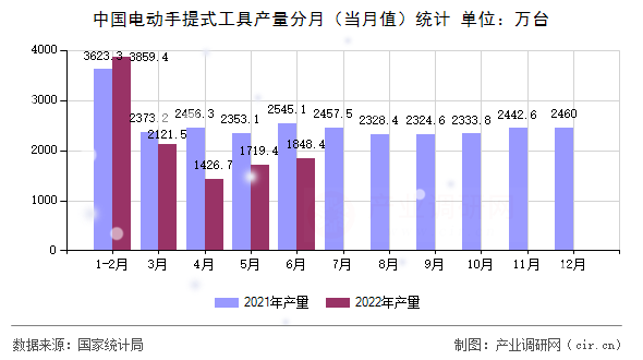 中國(guó)電動(dòng)手提式工具產(chǎn)量分月(當(dāng)月值)統(tǒng)計(jì) 中國(guó)電動(dòng)手提式工具產(chǎn)量分月(當(dāng)月值)統(tǒng)計(jì)