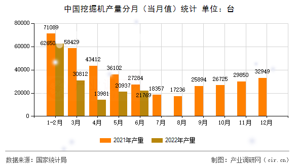 中國挖掘機(jī)產(chǎn)量分月（當(dāng)月值）統(tǒng)計