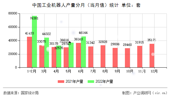 中國工業(yè)機器人產(chǎn)量分月(當(dāng)月值)統(tǒng)計 中國工業(yè)機器人產(chǎn)量分月(當(dāng)月值)統(tǒng)計