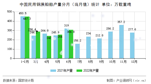 中國民用鋼質船舶產(chǎn)量分月（當月值）統(tǒng)計