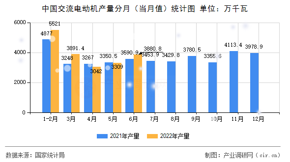 中國交流電動機產量分月(當月值)統(tǒng)計圖 中國交流電動機產量分月(當月值)統(tǒng)計圖