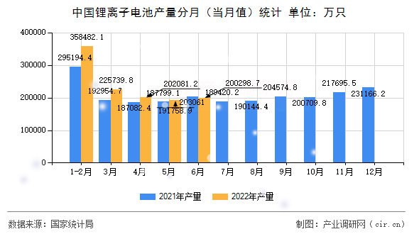 中國(guó)鋰離子電池產(chǎn)量分月(當(dāng)月值)統(tǒng)計(jì) 中國(guó)鋰離子電池產(chǎn)量分月(當(dāng)月值)統(tǒng)計(jì)