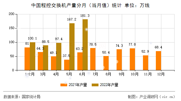 中國程控交換機產(chǎn)量分月(當(dāng)月值)統(tǒng)計 中國程控交換機產(chǎn)量分月(當(dāng)月值)統(tǒng)計