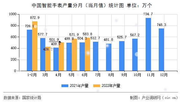 中國智能手表產(chǎn)量分月(當(dāng)月值)統(tǒng)計圖 中國智能手表產(chǎn)量分月(當(dāng)月值)統(tǒng)計圖