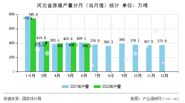河北省原煤產(chǎn)量分月(當(dāng)月值)統(tǒng)計 河北省原煤產(chǎn)量分月(當(dāng)月值)統(tǒng)計
