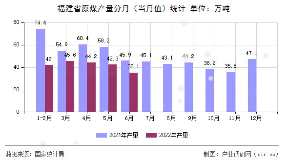 福建省原煤產(chǎn)量分月(當(dāng)月值)統(tǒng)計(jì) 福建省原煤產(chǎn)量分月(當(dāng)月值)統(tǒng)計(jì)