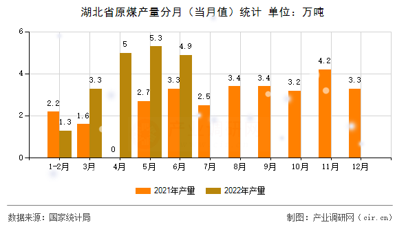 湖北省原煤產(chǎn)量分月（當(dāng)月值）統(tǒng)計(jì)