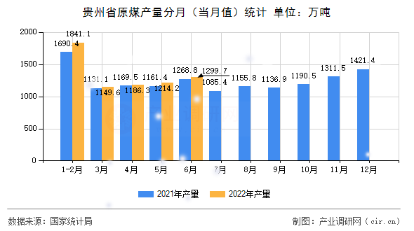 貴州省原煤產(chǎn)量分月(當(dāng)月值)統(tǒng)計 貴州省原煤產(chǎn)量分月(當(dāng)月值)統(tǒng)計