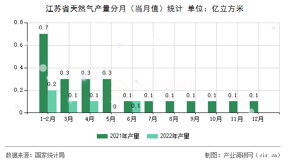 江蘇省天然氣產(chǎn)量分月（當(dāng)月值）統(tǒng)計(jì)