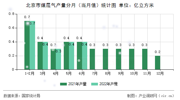 北京市煤層氣產(chǎn)量分月(當(dāng)月值)統(tǒng)計(jì)圖 北京市煤層氣產(chǎn)量分月(當(dāng)月值)統(tǒng)計(jì)圖