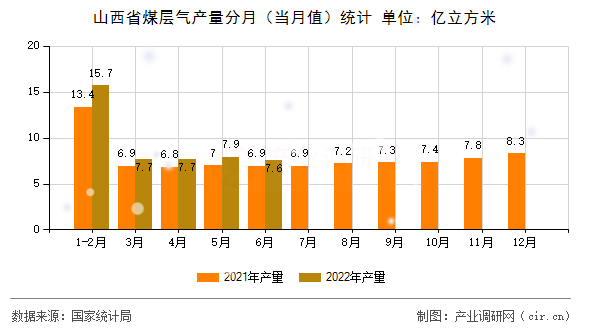 山西省煤層氣產(chǎn)量分月(當(dāng)月值)統(tǒng)計(jì) 山西省煤層氣產(chǎn)量分月(當(dāng)月值)統(tǒng)計(jì)