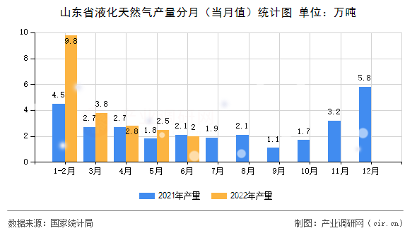 山東省液化天然氣產(chǎn)量分月(當月值)統(tǒng)計圖 山東省液化天然氣產(chǎn)量分月(當月值)統(tǒng)計圖