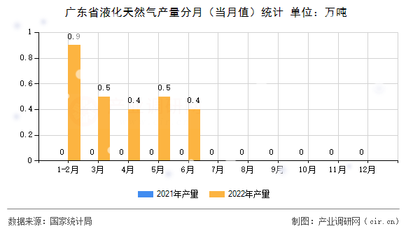 廣東省液化天然氣產(chǎn)量分月(當(dāng)月值)統(tǒng)計 廣東省液化天然氣產(chǎn)量分月(當(dāng)月值)統(tǒng)計