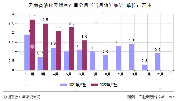 云南省液化天然氣產(chǎn)量分月（當(dāng)月值）統(tǒng)計(jì)