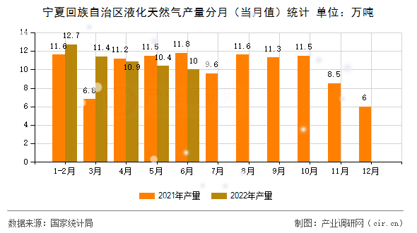 寧夏回族自治區(qū)液化天然氣產(chǎn)量分月(當(dāng)月值)統(tǒng)計(jì) 寧夏回族自治區(qū)液化天然氣產(chǎn)量分月(當(dāng)月值)統(tǒng)計(jì)
