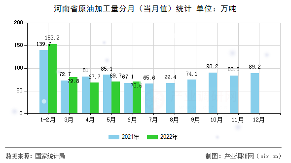 河南省原油加工量分月(當(dāng)月值)統(tǒng)計 河南省原油加工量分月(當(dāng)月值)統(tǒng)計