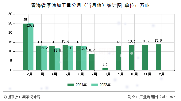 青海省原油加工量分月(當(dāng)月值)統(tǒng)計圖 青海省原油加工量分月(當(dāng)月值)統(tǒng)計圖