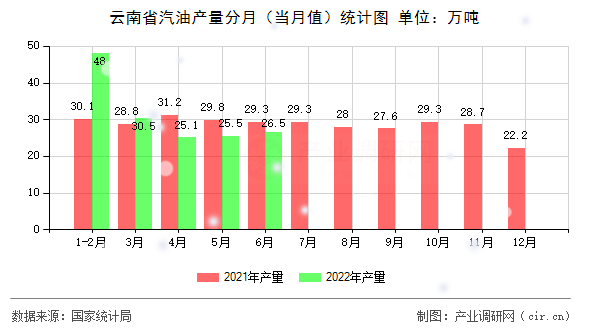云南省汽油產(chǎn)量分月（當(dāng)月值）統(tǒng)計(jì)圖
