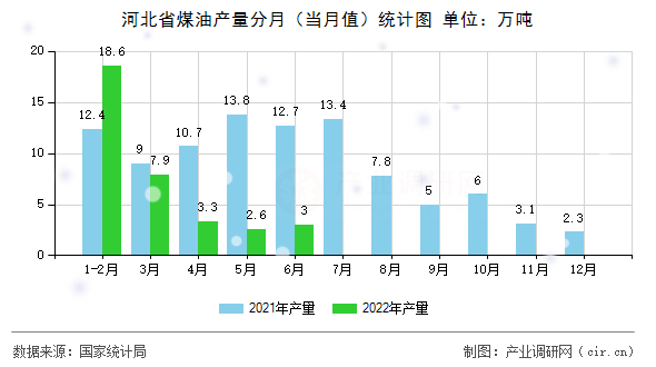 河北省煤油產(chǎn)量分月(當(dāng)月值)統(tǒng)計(jì)圖 河北省煤油產(chǎn)量分月(當(dāng)月值)統(tǒng)計(jì)圖
