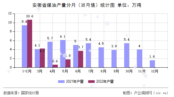安徽省煤油產(chǎn)量分月(當(dāng)月值)統(tǒng)計圖 安徽省煤油產(chǎn)量分月(當(dāng)月值)統(tǒng)計圖