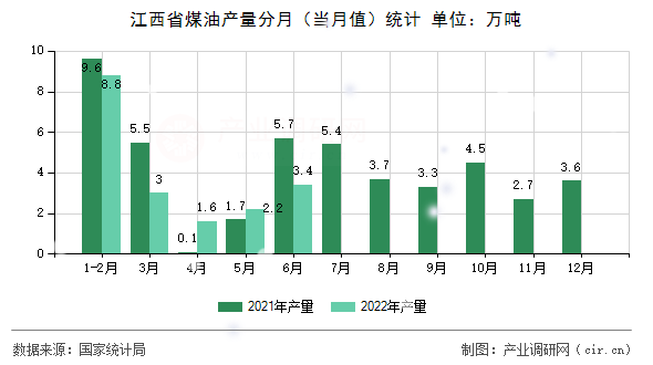 江西省煤油產(chǎn)量分月(當(dāng)月值)統(tǒng)計(jì) 江西省煤油產(chǎn)量分月(當(dāng)月值)統(tǒng)計(jì)